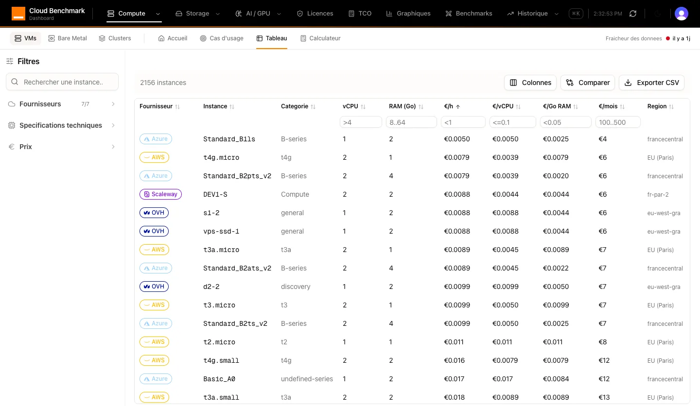 Cloud Benchmark Dashboard VM instances table: 2,156 instances from seven providers with vCPU, RAM, price per hour, per vCPU, per GB of RAM and per month, per-column filters