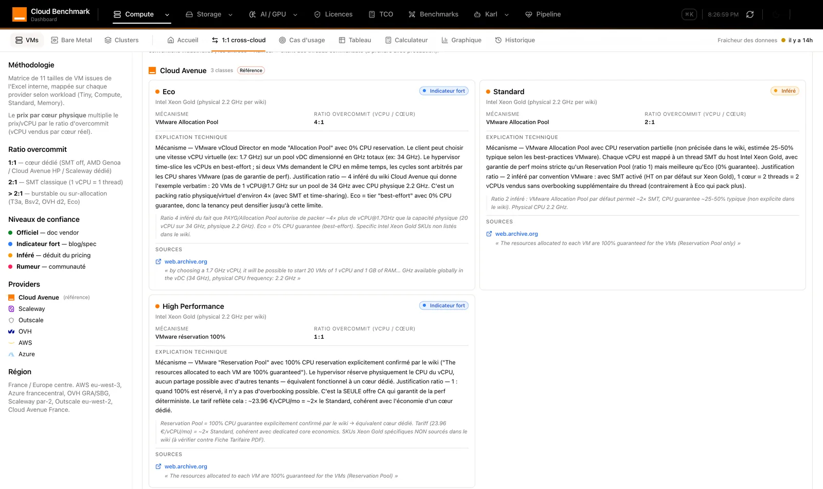 Overcommit sources and methodology panel: methodology column and confidence levels on the left, Cloud Avenue Eco, Standard and High Performance cards with mechanism, ratio, technical explanation and sources