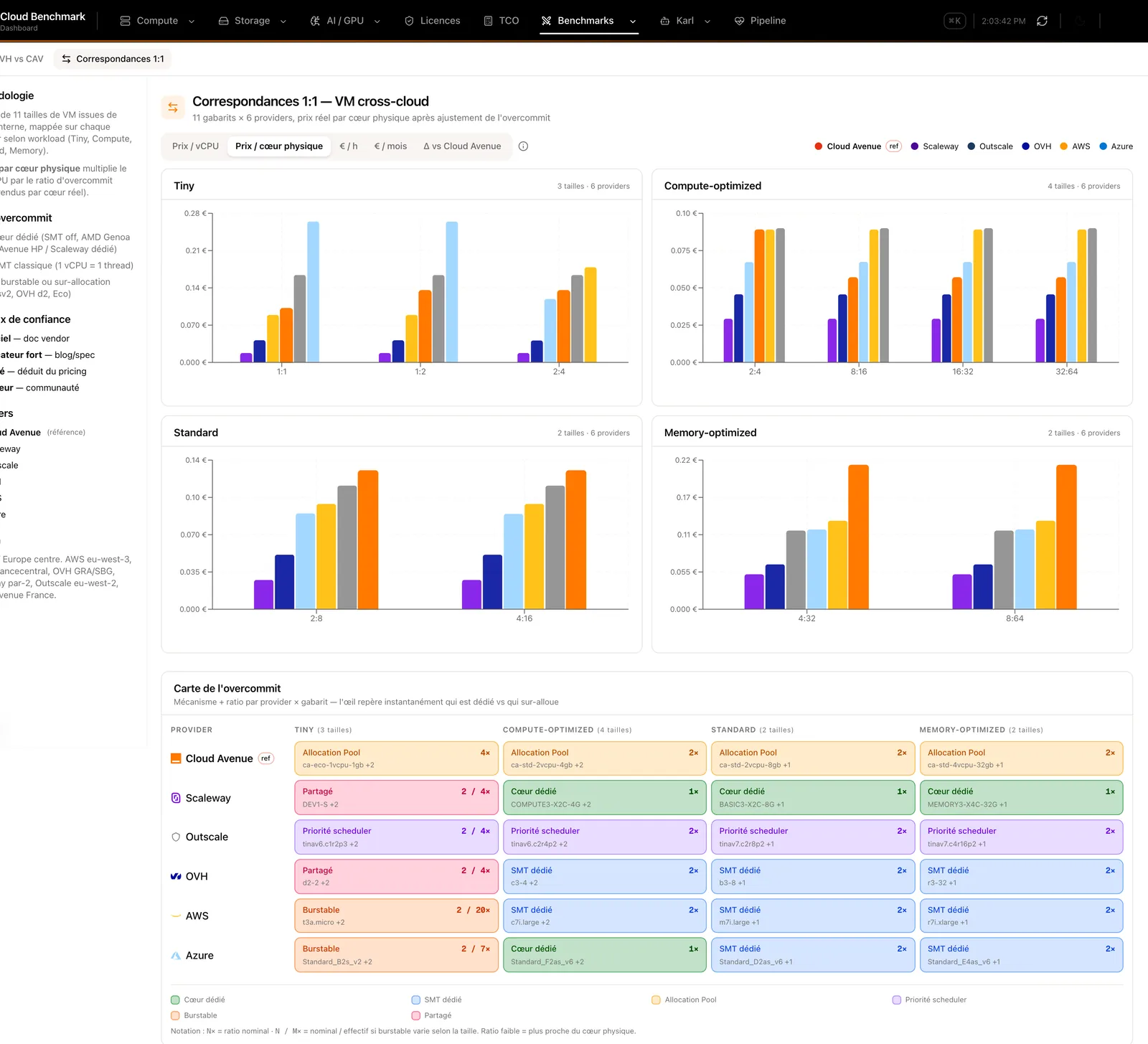 The 1:1 matching module with the overcommit map, documenting each offer's vCPU per physical core ratio