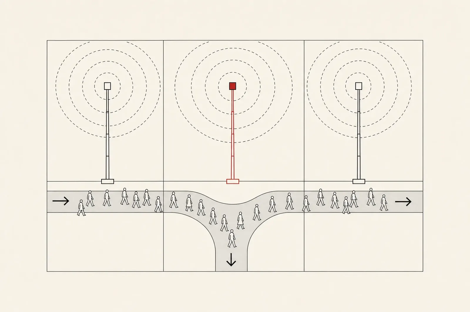 Line illustration: three beacon poles emitting dashed concentric arcs above a crowd guided by arrows along a path, one beacon in red