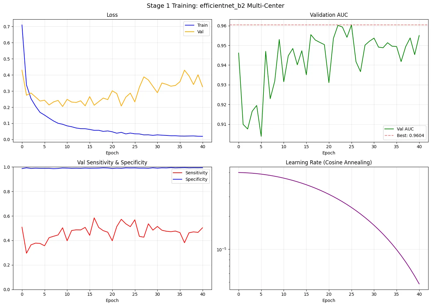 Four EfficientNet-B2 training curves over 40 epochs: train and validation loss, validation AUC (best 0.9604), sensitivity and specificity, learning rate