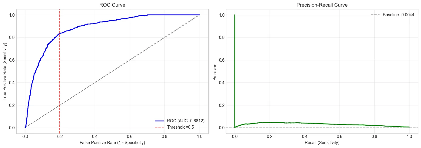 ROC curve of the best model (AUC 0.8812) with the 0.5 threshold marked, and precision-recall curve above a 0.0044 baseline