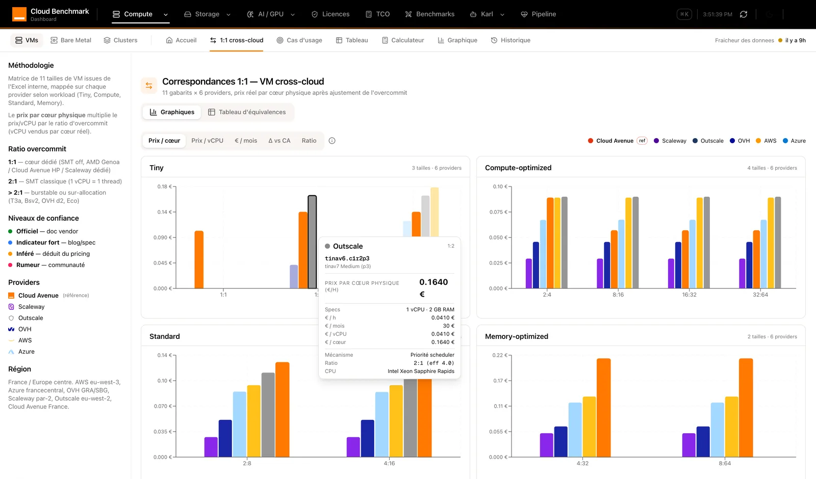 Cloud Benchmark Dashboard 1:1 matching module: four price charts by VM size and provider, with a detail tooltip