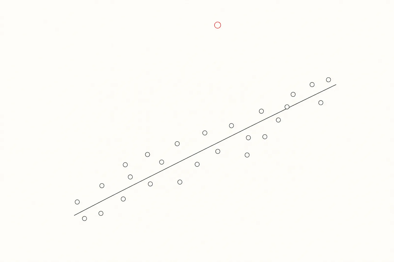 Line illustration: a scatter plot with a trend line and one red outlier away from it