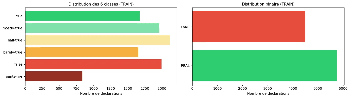 Two bar charts: the six LIAR classes (true to pants-fire) and the binary FAKE / REAL split on the training set