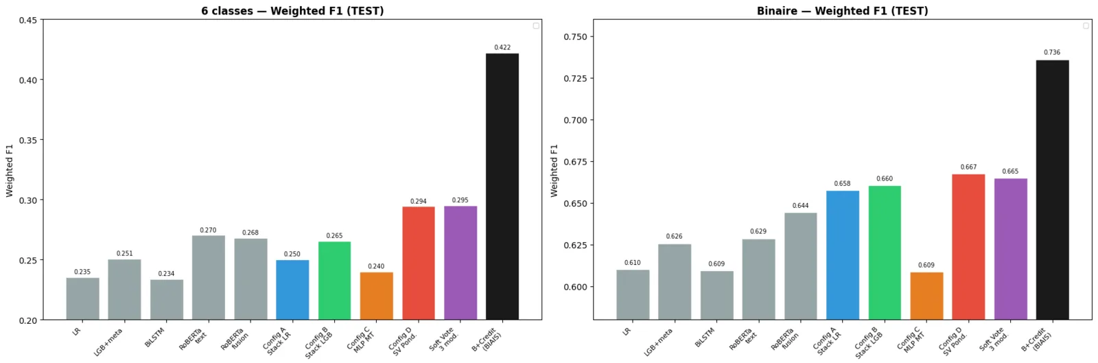 Two bar charts of weighted F1 on the test set, six-class and binary, for LR, LightGBM, BiLSTM, RoBERTa, four ensemble configurations, a soft vote and a credit-history variant