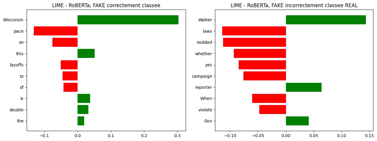 Two LIME horizontal bar charts in red and green listing the words influencing RoBERTa, for a correctly classified FAKE statement and a FAKE statement classified REAL