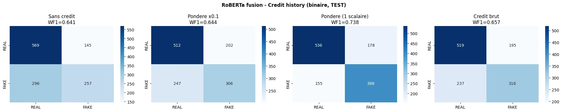 Four RoBERTa confusion matrices depending on how credit history is fused, on the test set