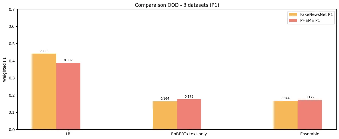 Bar chart of out-of-distribution weighted F1 on FakeNewsNet and PHEME for LR, text-only RoBERTa and Ensemble, with LR clearly ahead