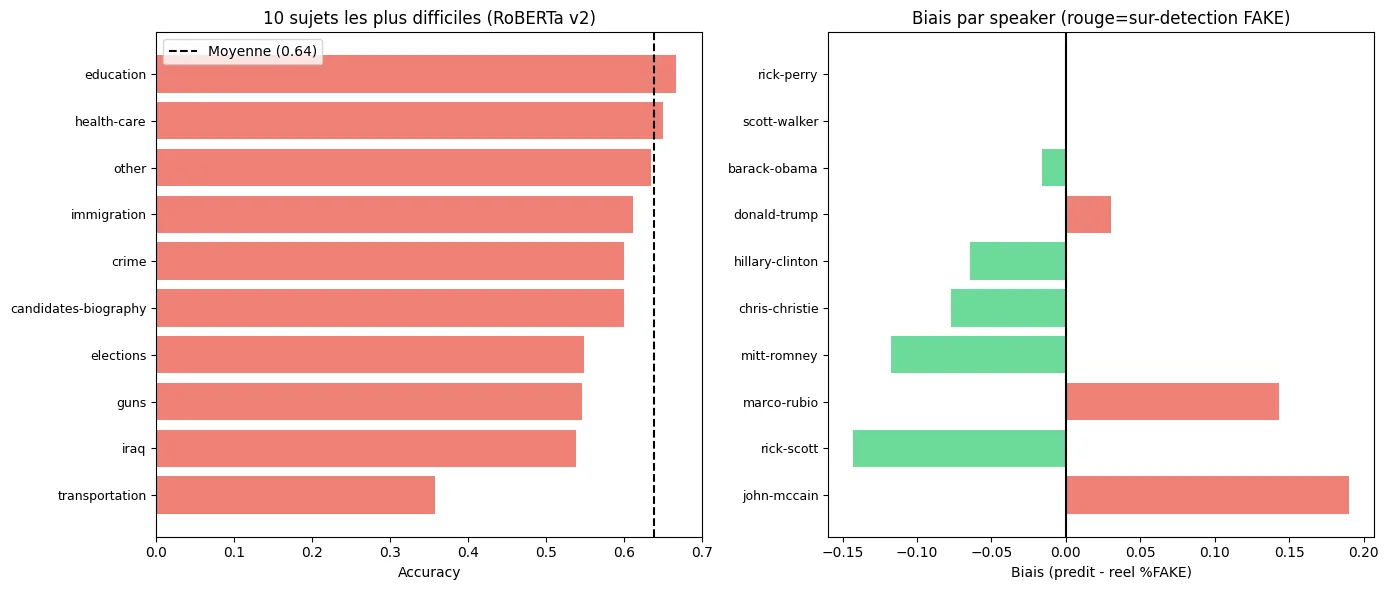 Two charts: RoBERTa accuracy on the ten hardest topics, and per-speaker bias, red for FAKE over-detection, green for under-detection