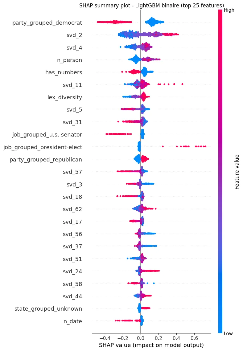 SHAP summary plot of the binary LightGBM, 25 most influential features