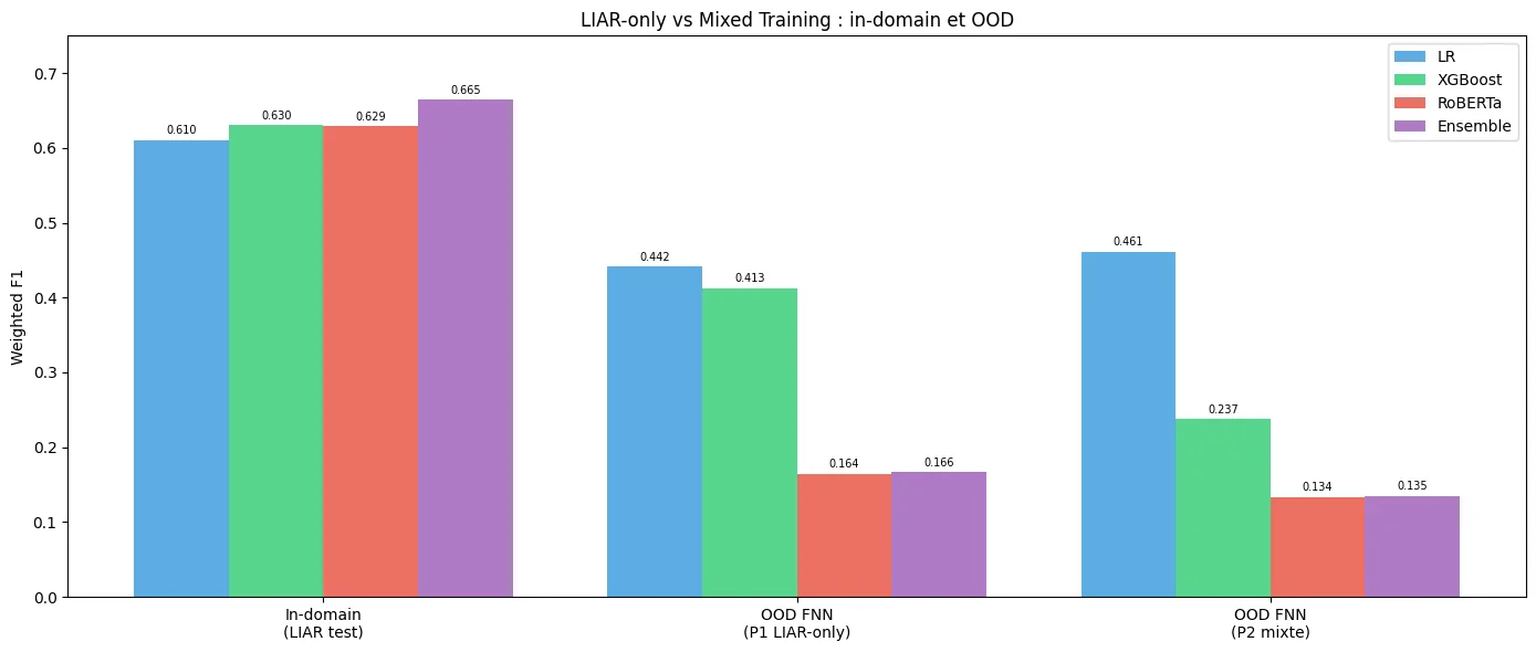 Weighted F1 of LR, XGBoost, RoBERTa and Ensemble, in-domain on LIAR then out of distribution on FNN