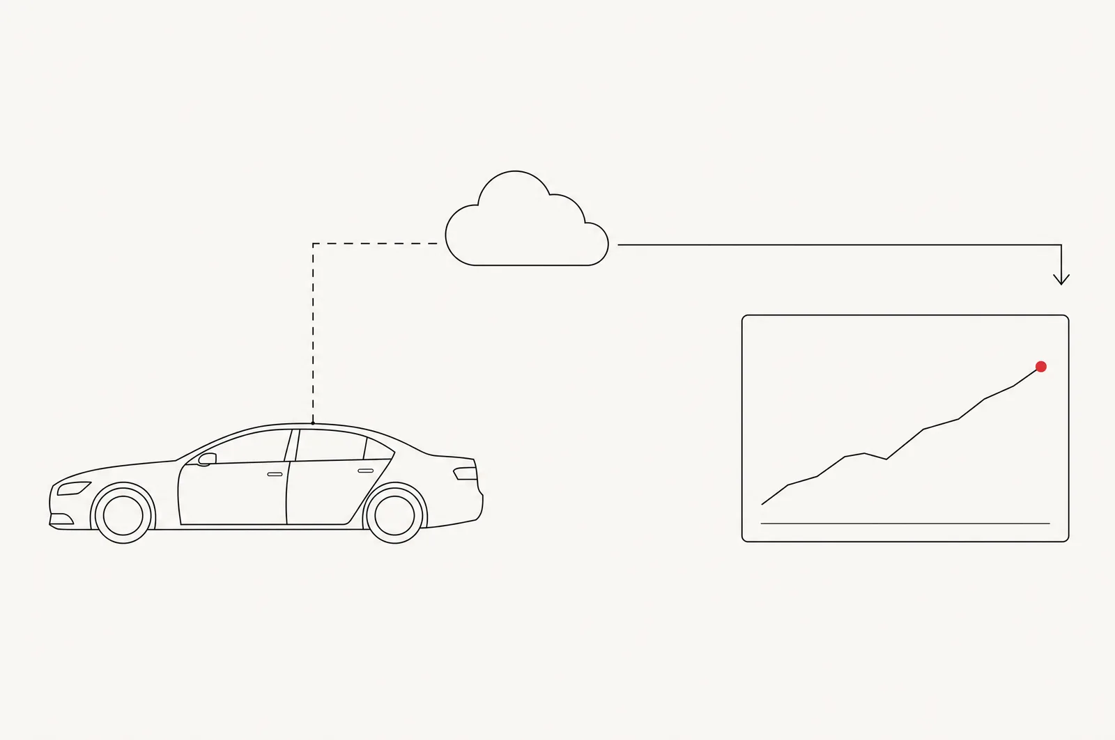 Line illustration: a car in profile sends a dashed signal to a cloud, wired to a dashboard card with a curve and a red data point