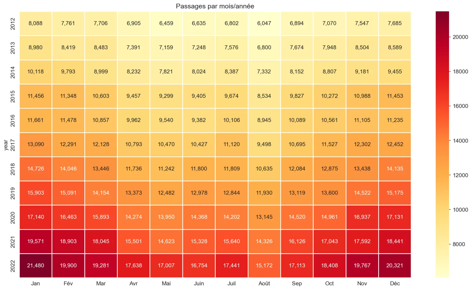 Heatmap of monthly ER visits, one row per year from 2012 to 2022 and one column per month, from pale yellow to dark red
