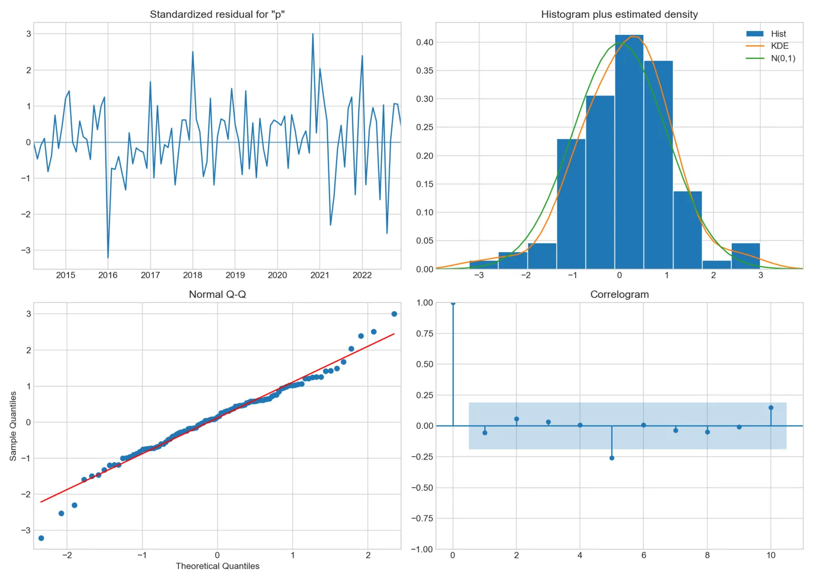 Four SARIMA residual diagnostic charts: standardized residuals, histogram with density, normal Q-Q plot and correlogram