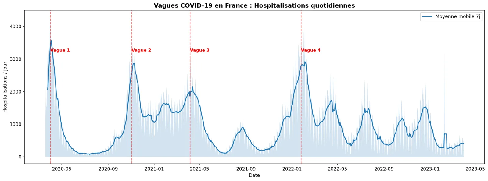 COVID-19 waves isolated in the time series