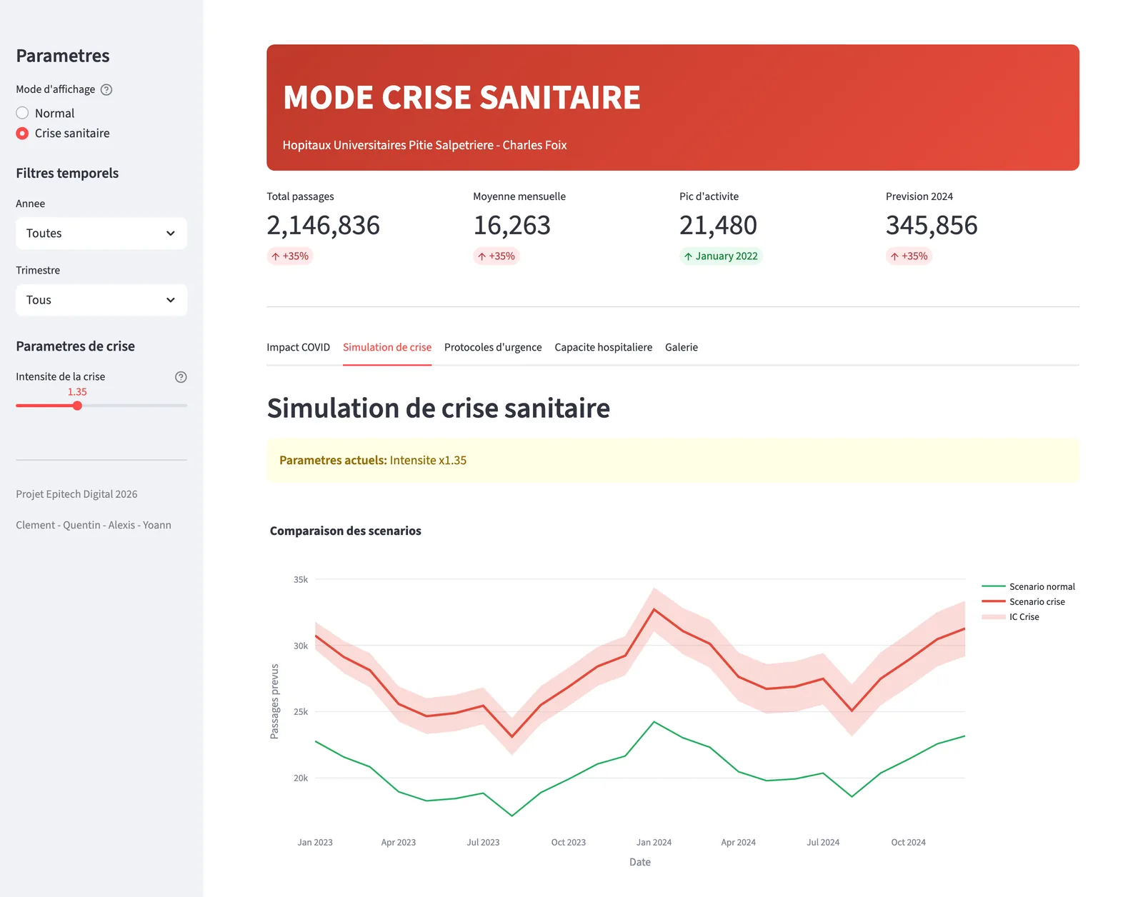 Streamlit dashboard in Crisis mode: mode selector and intensity slider in the sidebar, key indicators and a chart comparing the normal scenario to the crisis scenario over 2023-2024