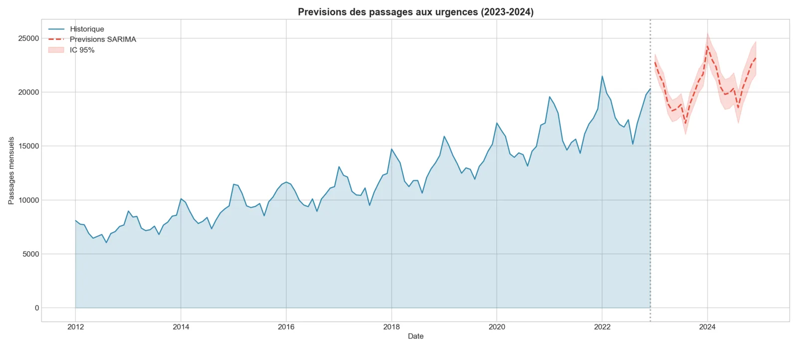 SARIMA forecast of monthly ER visits for 2023-2024, with the 2012-2022 history and the 95% confidence interval