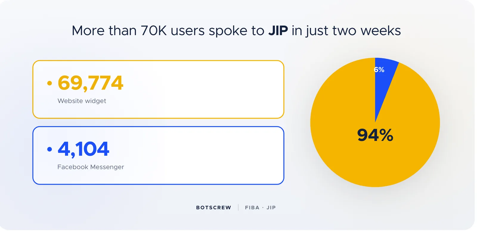 Panneau de résultats répartissant les utilisateurs entre widget web et Facebook Messenger, avec un camembert 94 % contre 6 %
