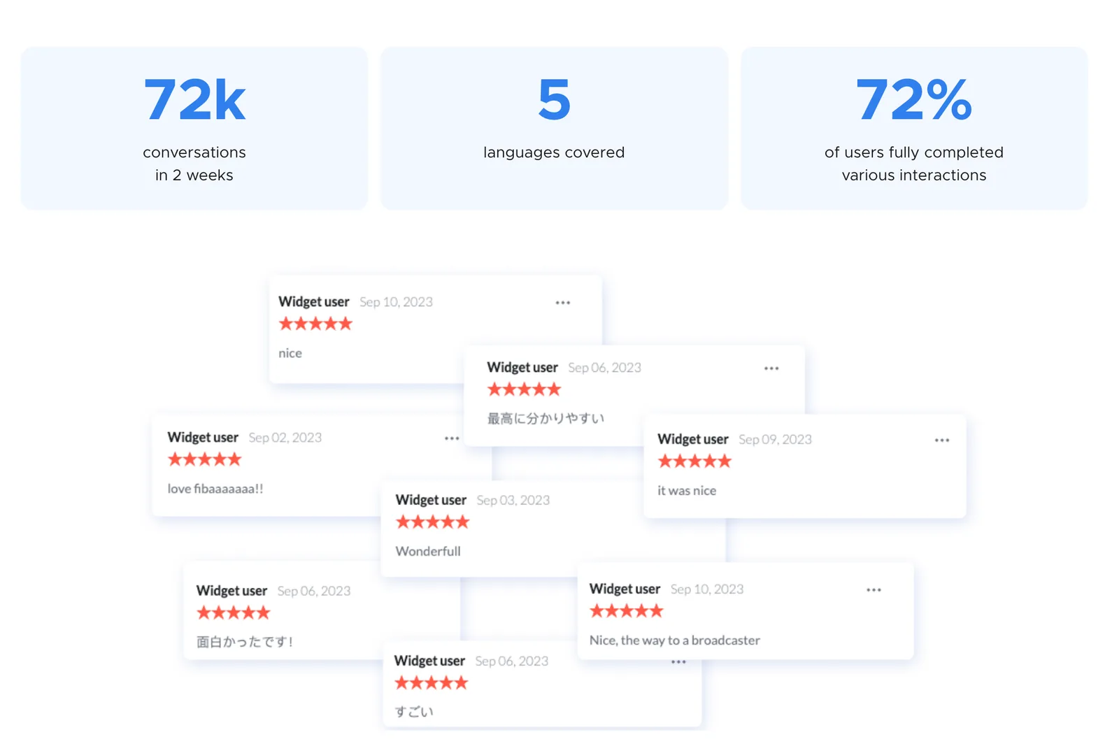 Trois tuiles de chiffres clés (conversations en deux semaines, langues, taux de complétion) au-dessus d'une mosaïque d'avis cinq étoiles laissés par des utilisateurs du widget
