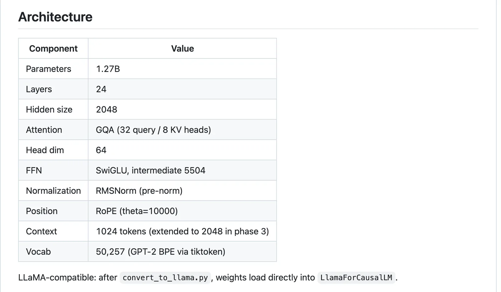 Tableau d'architecture du README GitHub de Koda-v0.1 : paramètres, couches, hidden size, attention GQA, SwiGLU, RMSNorm, RoPE, contexte et vocabulaire