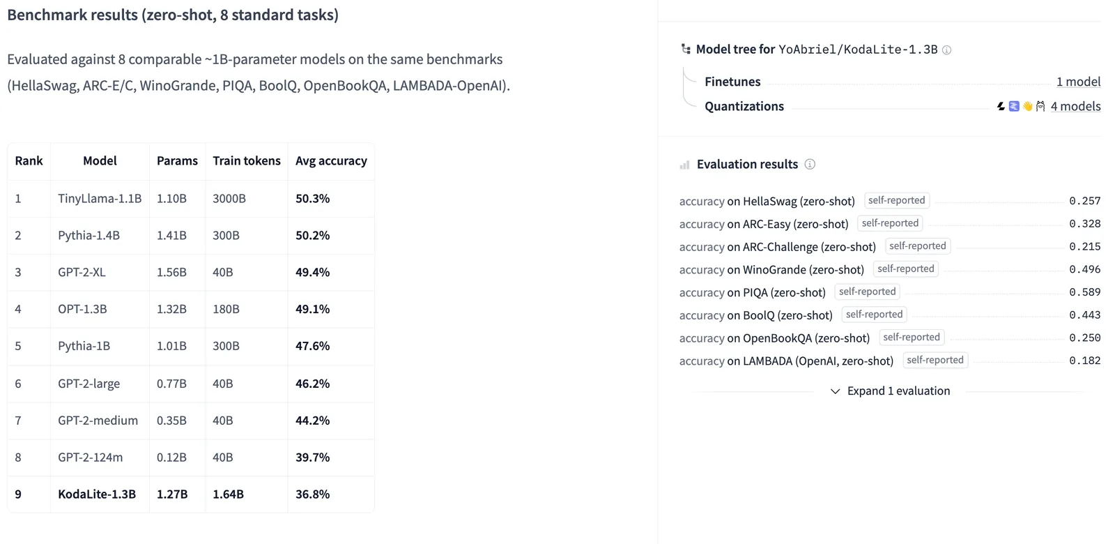 Tableau de benchmark de la fiche Hugging Face : neuf modèles classés par précision moyenne, KodaLite-1.3B en dernière position, avec les résultats d'évaluation par tâche à droite