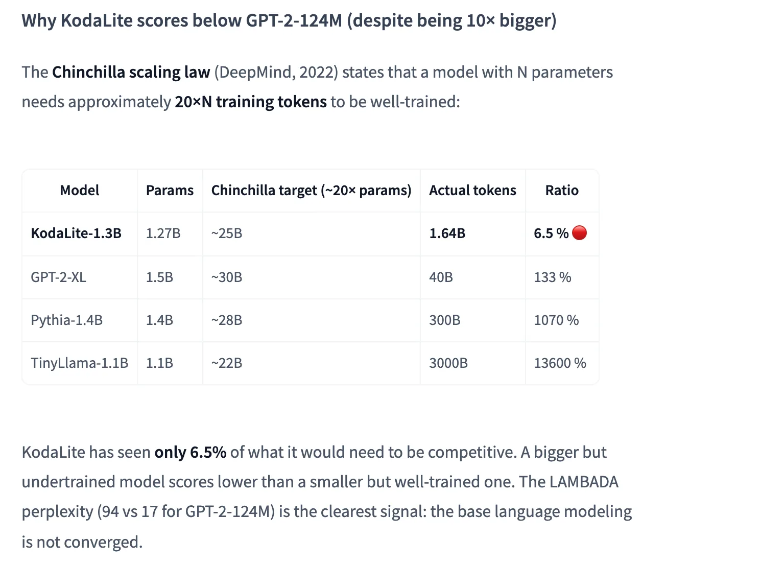 Section de la fiche Hugging Face sur la loi de Chinchilla : tableau des tokens vus contre la cible, KodaLite à 6,5 %, GPT-2-XL, Pythia et TinyLlama largement au-dessus