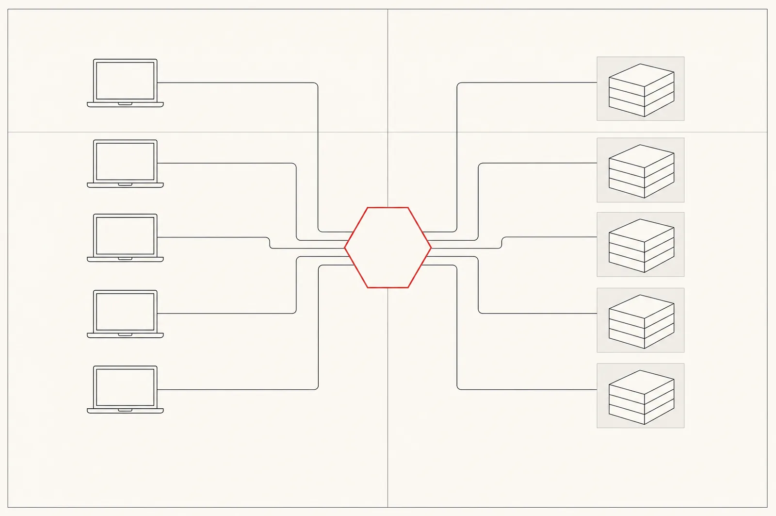 Line illustration: terminals on the left, a red hexagonal gateway node in the center, models on the right, every line routed through the gateway
