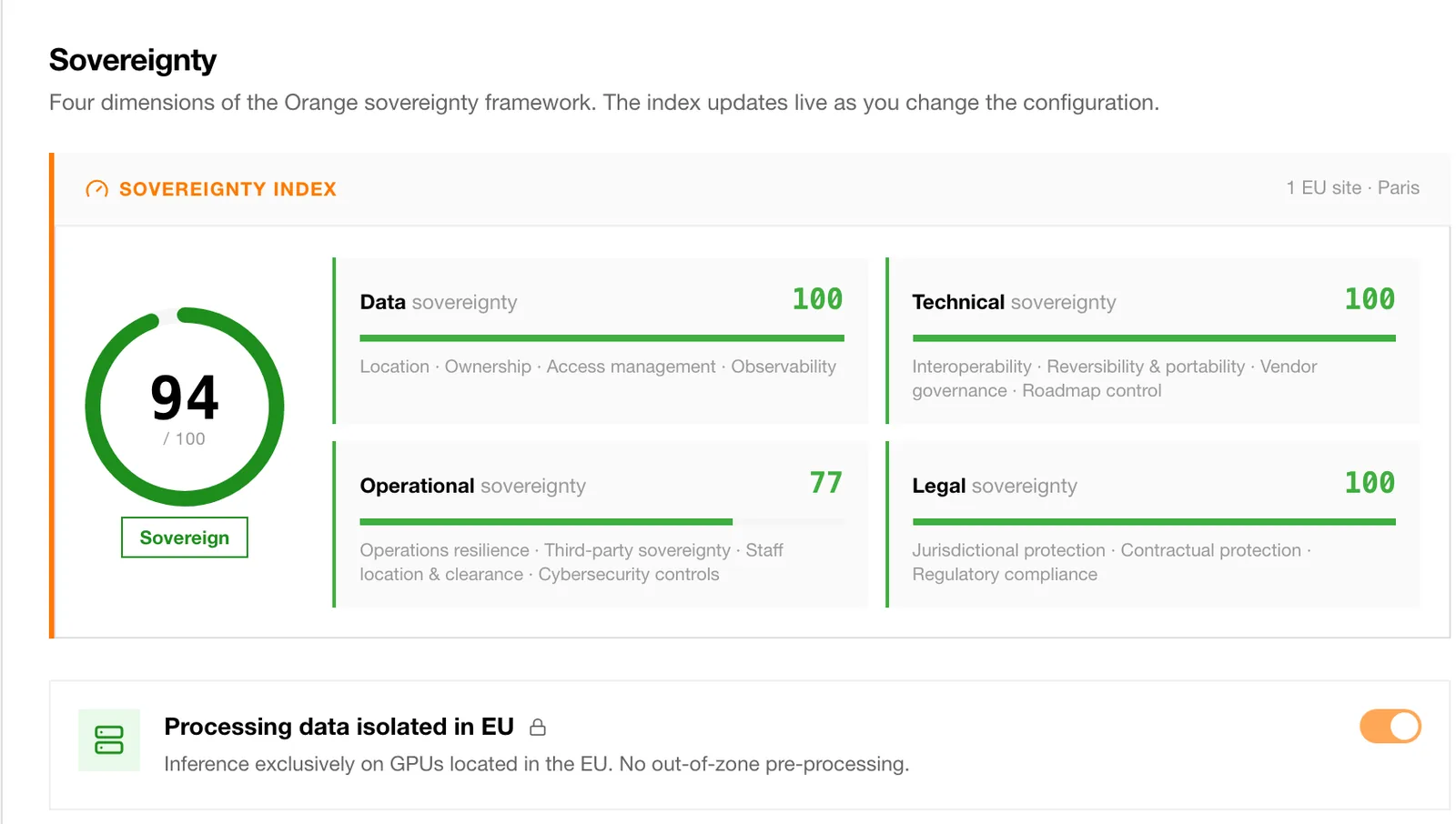Étape Sovereignty du proto AI Orchestrator : anneau de score 94/100 et quatre jauges de souveraineté (données, technique, opérationnelle, juridique), avec un interrupteur de traitement isolé dans l'UE.