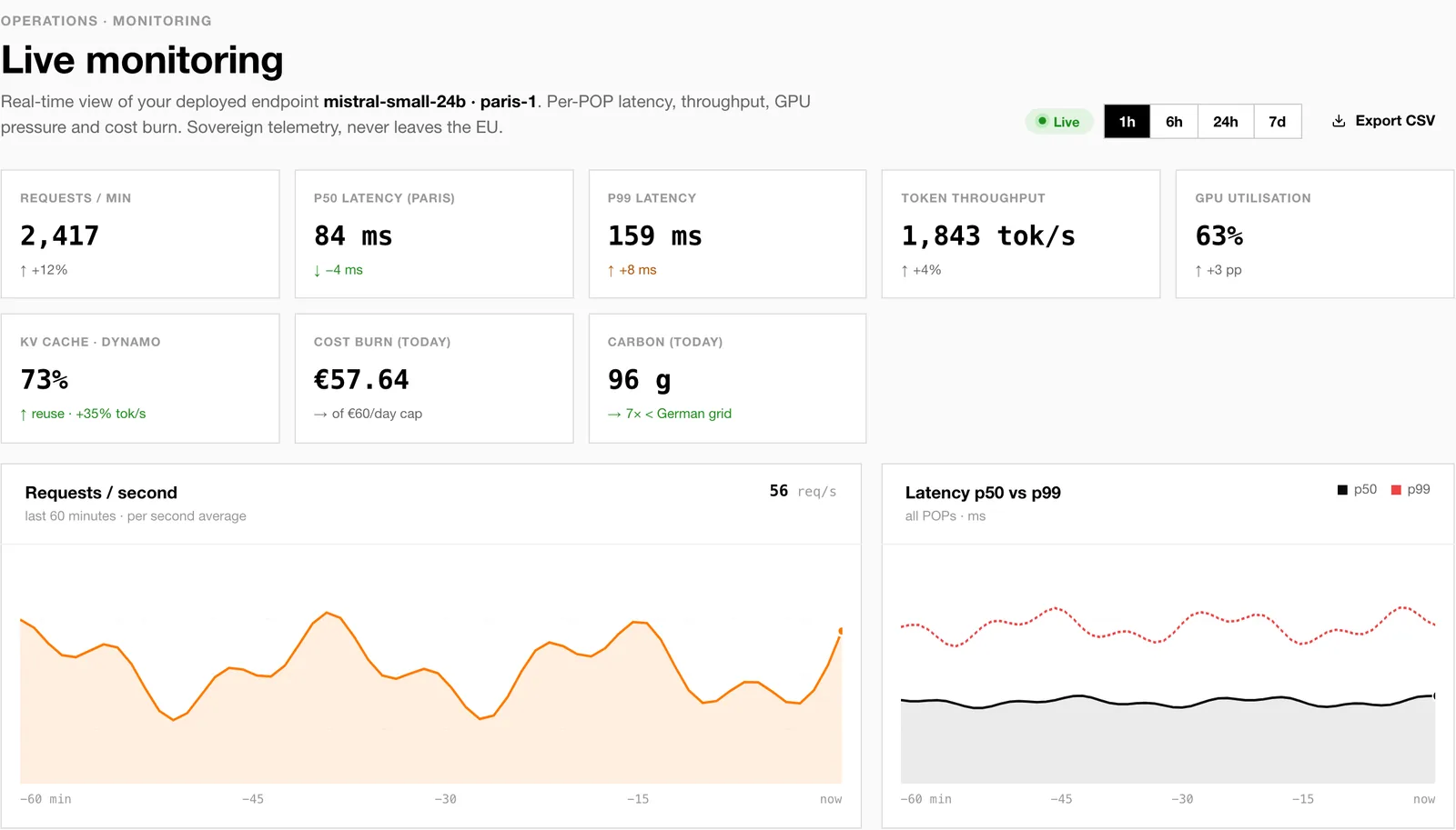 Écran Live monitoring du proto : huit tuiles de métriques (requêtes par minute, latences p50 et p99, débit de jetons, GPU, KV cache, coût, carbone) et deux courbes, requêtes par seconde et latence p50 contre p99.