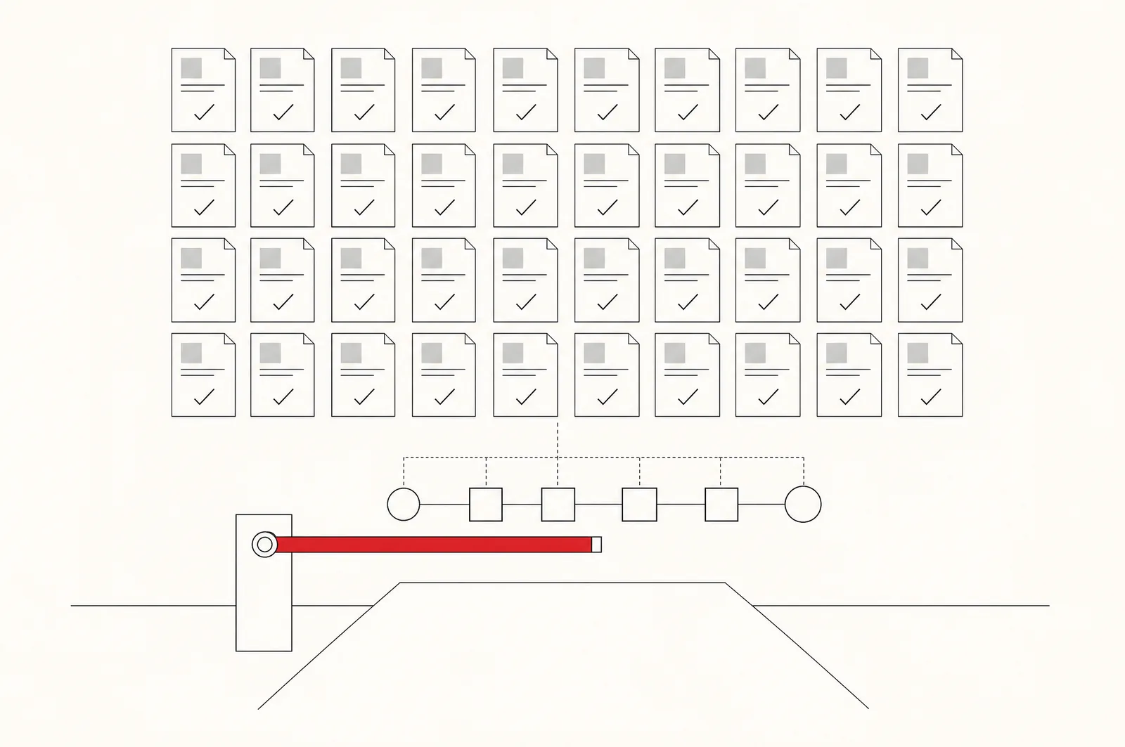 Dessin au trait : quarante fiches dossier alignées en grille, chacune cochée, au-dessus d'une chaîne de pipeline et d'une barrière fermée dont le bras est rouge.