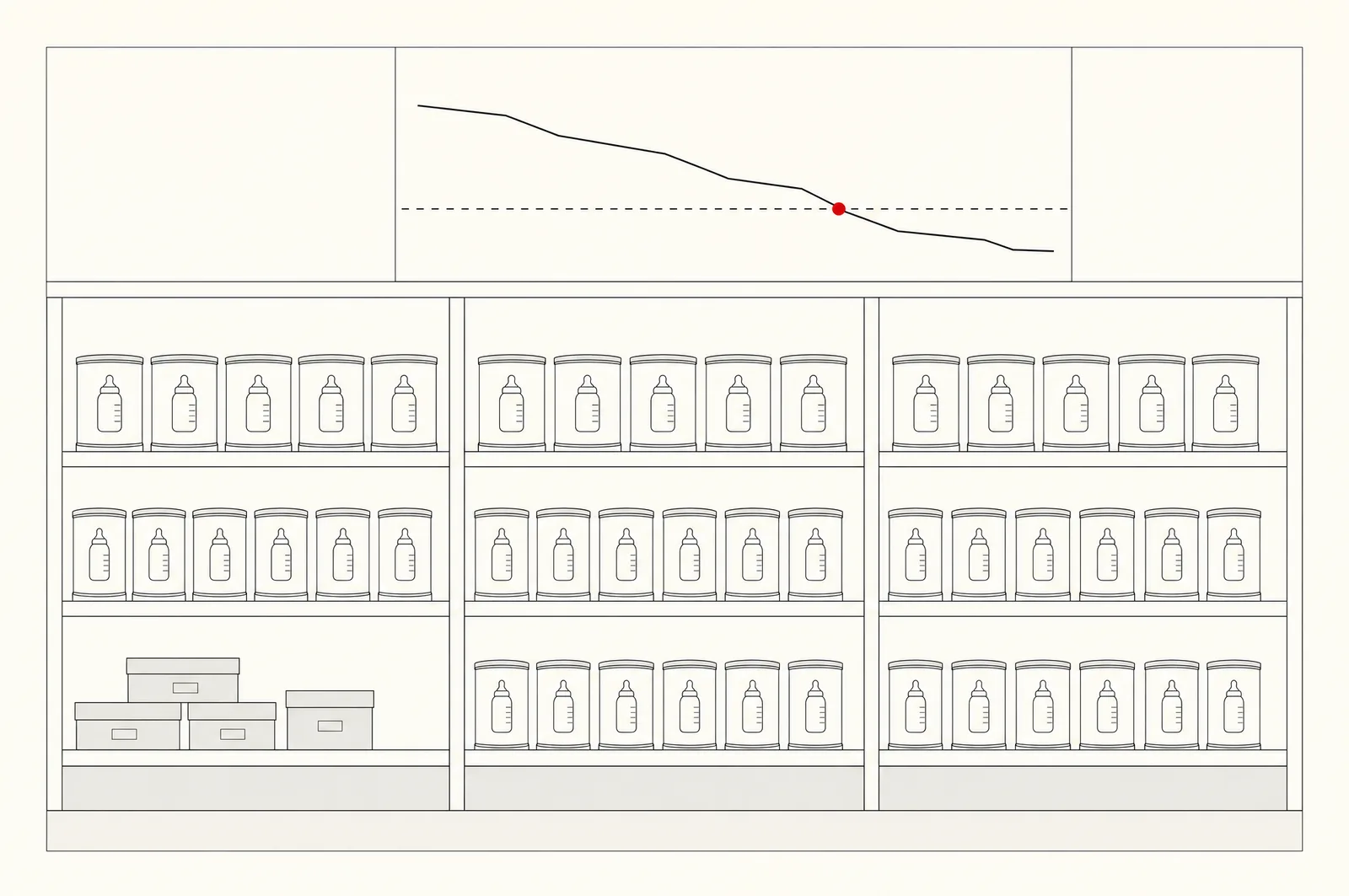 Line illustration: shelves of infant milk tins, a forecast curve above with a dashed threshold, a red marker at the crossing